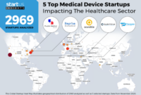 Medical Device Startups