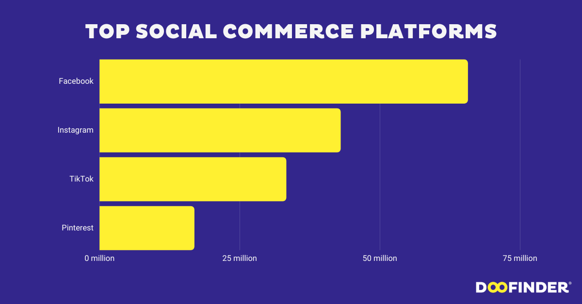 Platforms driving social commerce growth