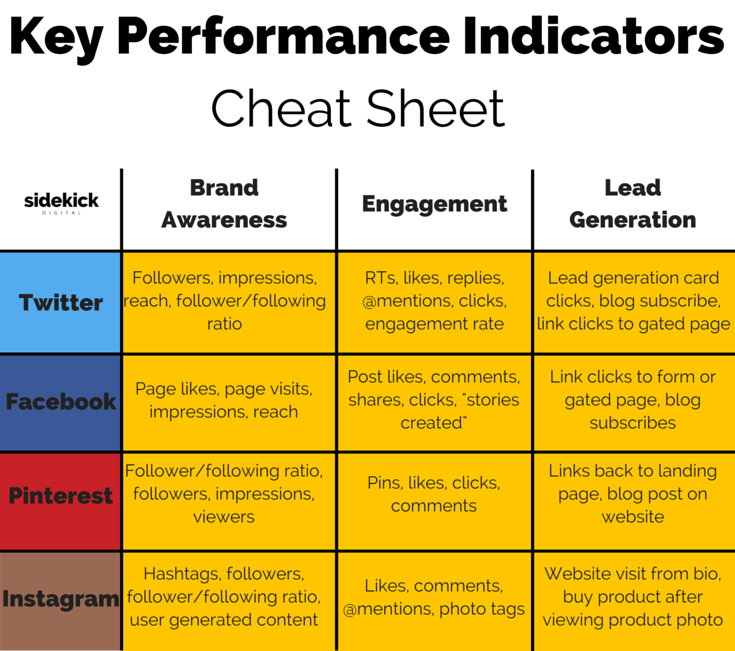 Social commerce KPIs