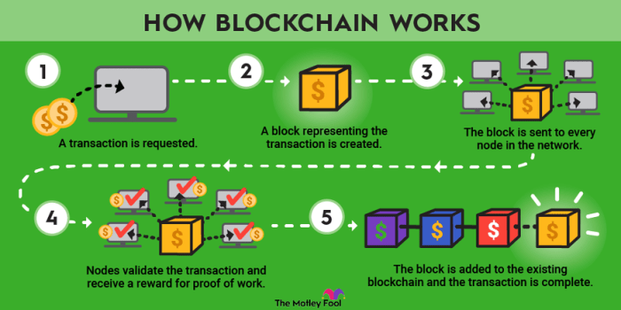 Blockchain Technology Solutions