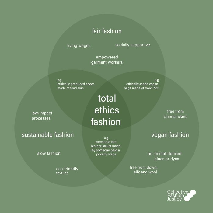 Sustainable Fashion