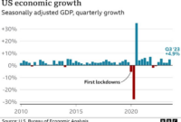 USA economy