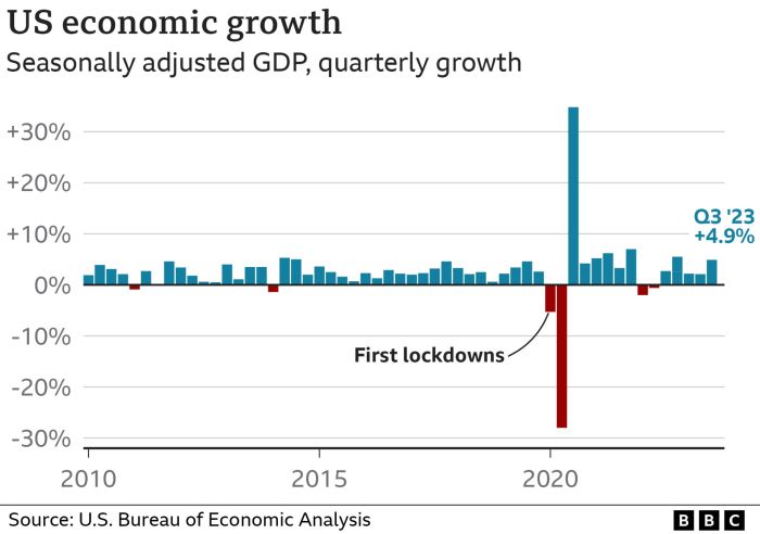 USA economy