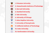 USA top universities