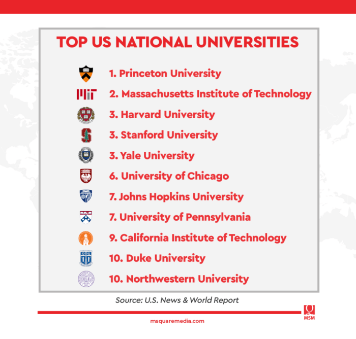 USA top universities