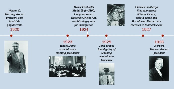 US history timeline