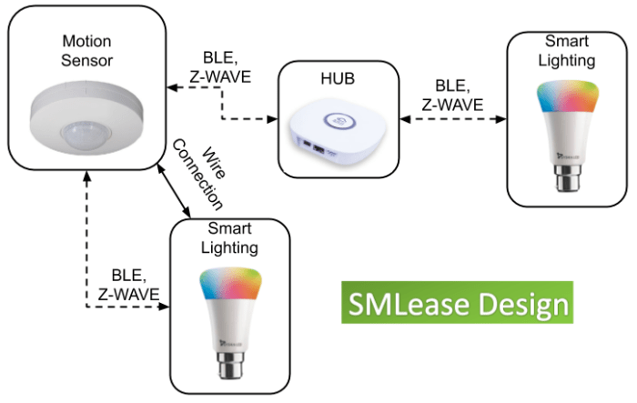 Smart exterior lighting systems