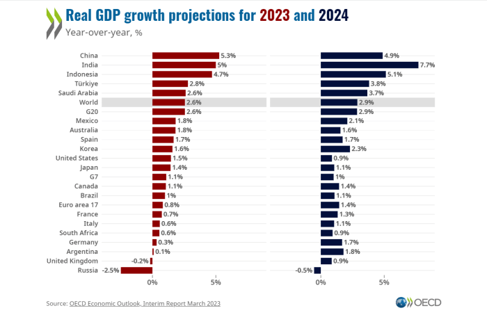 USA GDP 2025