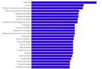 Most popular jobs in the USA