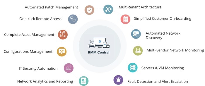 Best RMM for MSP