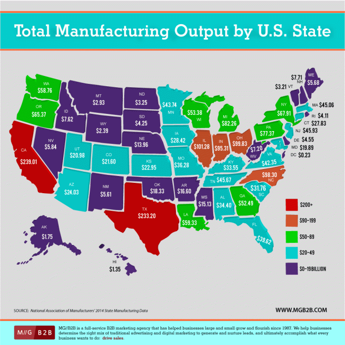 Top industries in the USA