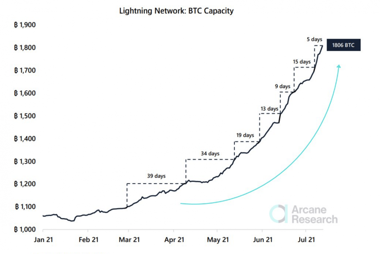 Predicting the future price of Bitcoin and other major cryptocurrencies