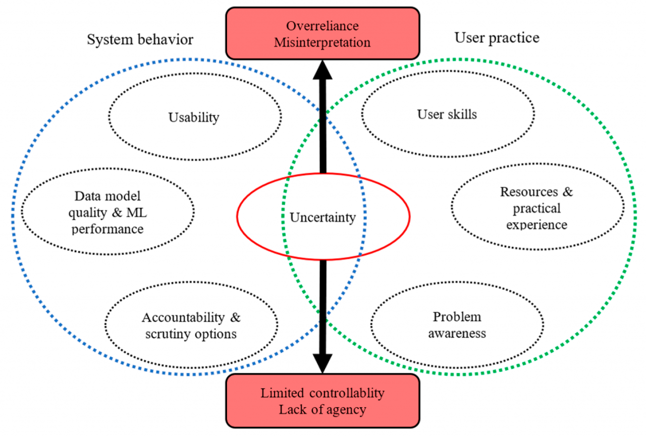 Addressing the challenges of AI explainability and transparency.