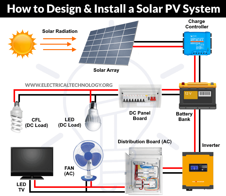 Smart home installation cost breakdown for different sized homes