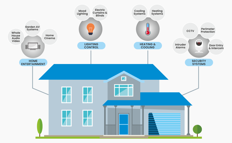 Smart home installation and its effect on home energy efficiency and savings